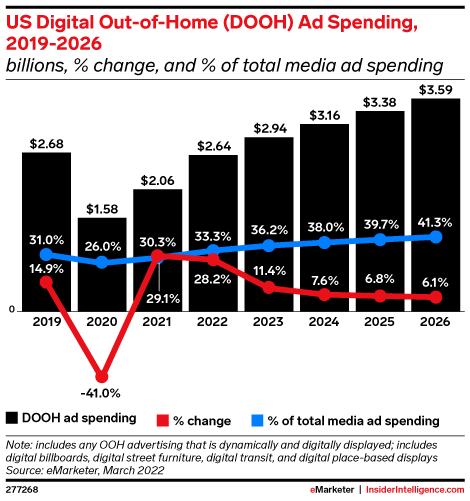 US digital out of home ad spending chart e marketer 2019-2026