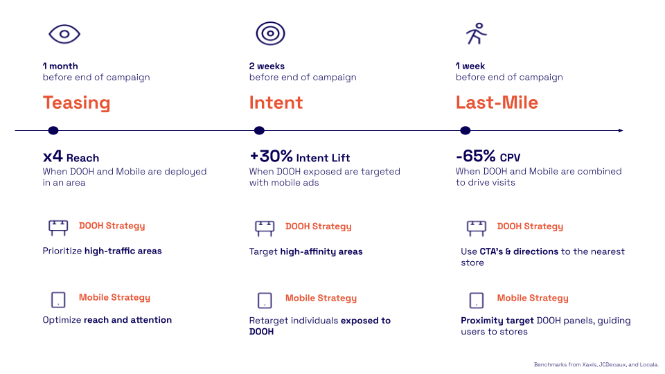 Campaign strategy timeline showing the teasing, intent, and last-mile phases with associated strategies for DOOH and mobile ads, highlighting reach, intent lift, and CPV metrics.