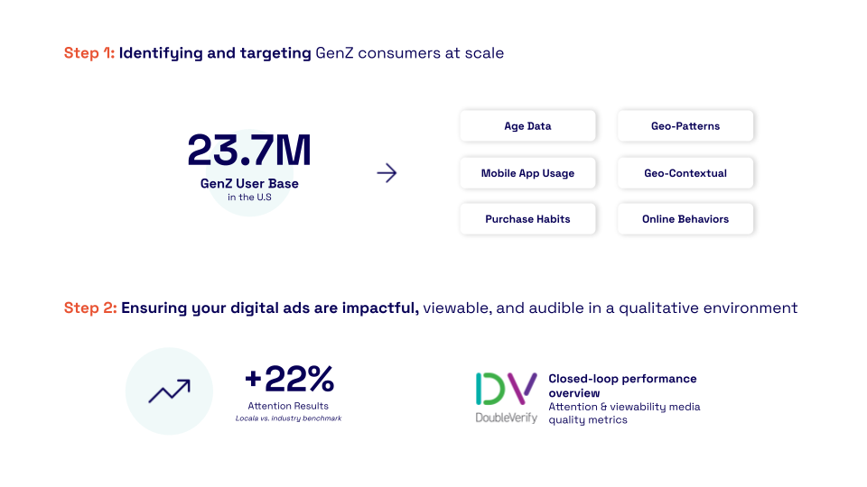 Infographic detailing steps to identify and target Gen Z consumers and ensure impactful digital ads, highlighting a 23.7 million Gen Z user base and a 22% increase in attention results.