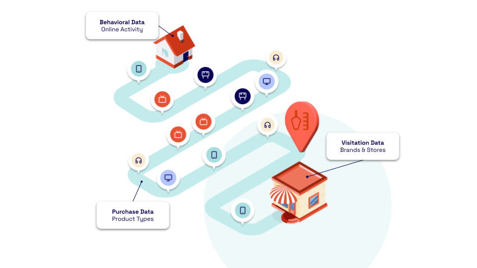 Visual representation of the path from behavioral and purchase data to visitation data, illustrating how online activity and product types influence store visits and brand interactions.