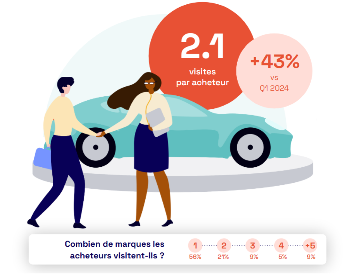 Présentation des chiffres clés auto 2.1 visites par acheteur +43% vs Q1 2024