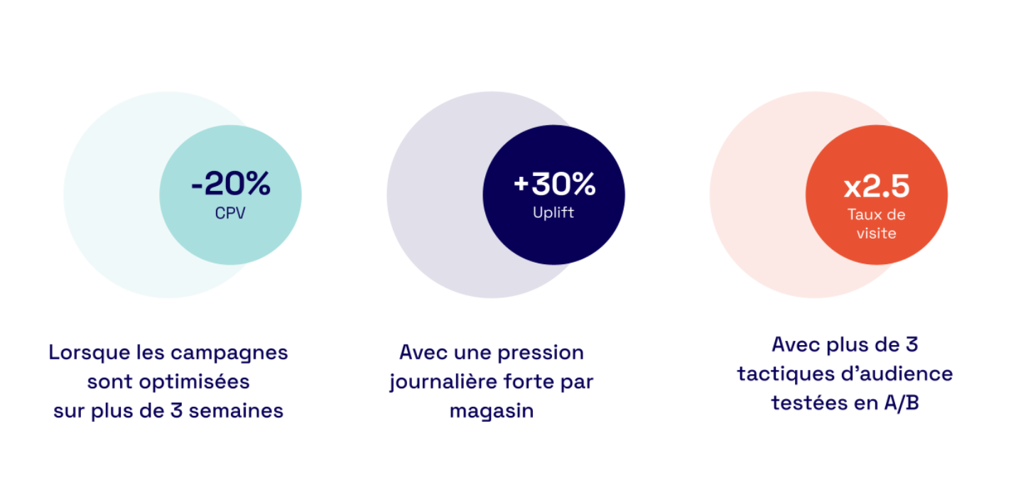 Chiffres Clés sur la performance du Location-Based : -20%CPV lorsque les campagnes sont optimisées sur plus de 3 semaines +30% Uplift Avec une pression journalière forte par magasin *2.5 Taux de visite Avec plus de 3 tactiques d'audience testées en A/B