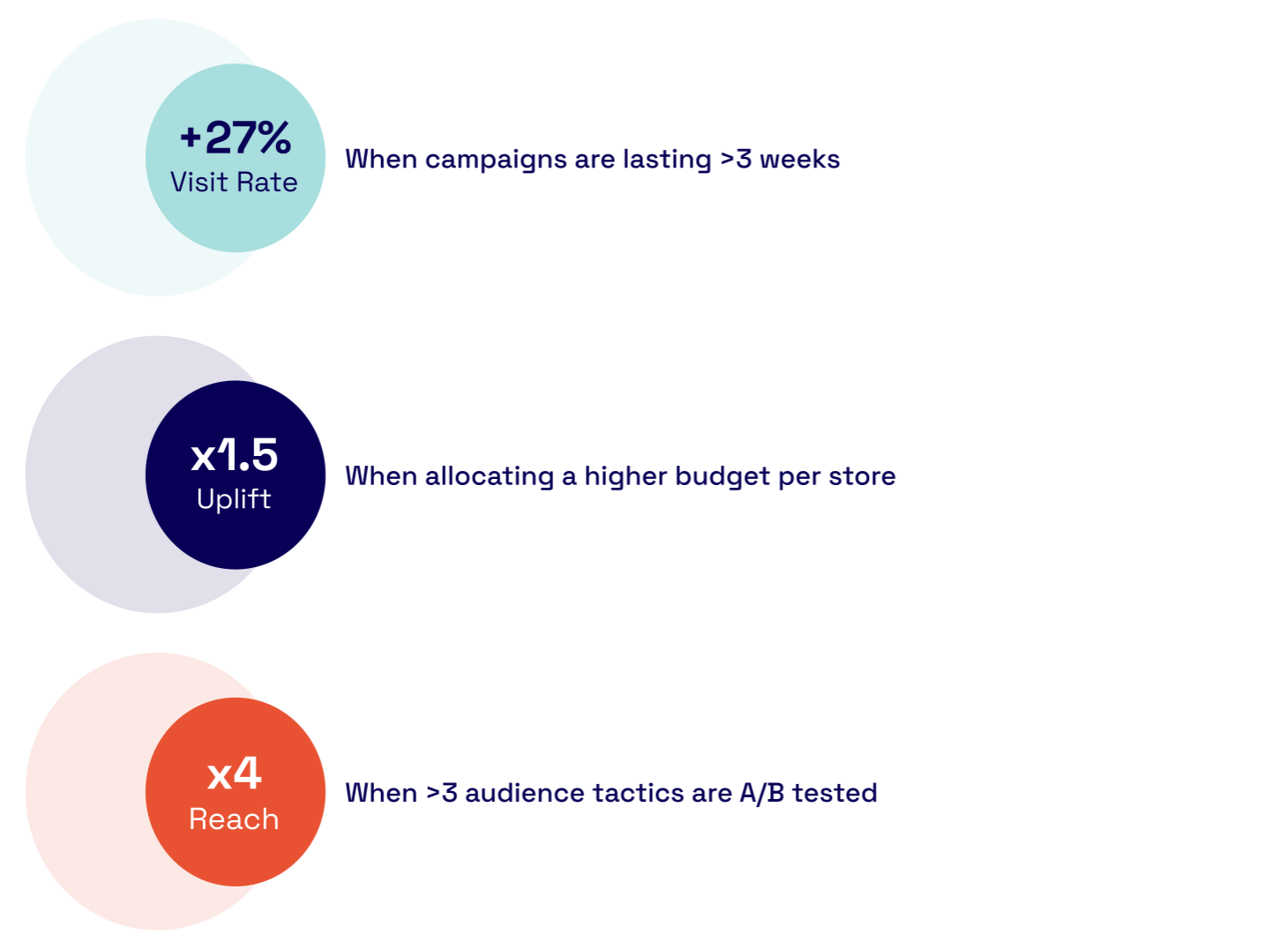 Graphic showing campaign performance statistics: +27% visit rate for 3+ week campaigns, 1.5x uplift with higher store budgets, and 4x reach from testing more than three audience tactics.
