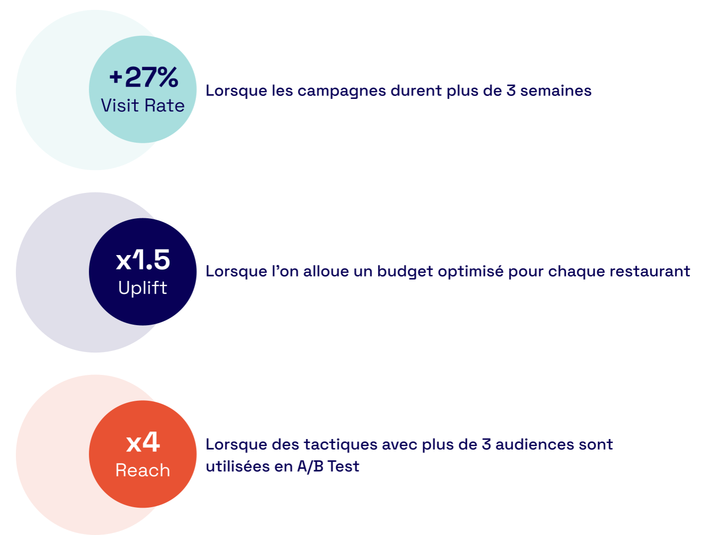 Infographie présentant trois statistiques : +27 % de taux de visite pour des campagnes de plus de 3 semaines, x1.5 d’augmentation en allouant un budget par restaurant, et x4 de reach avec plus de 3 audiences en A/B test.