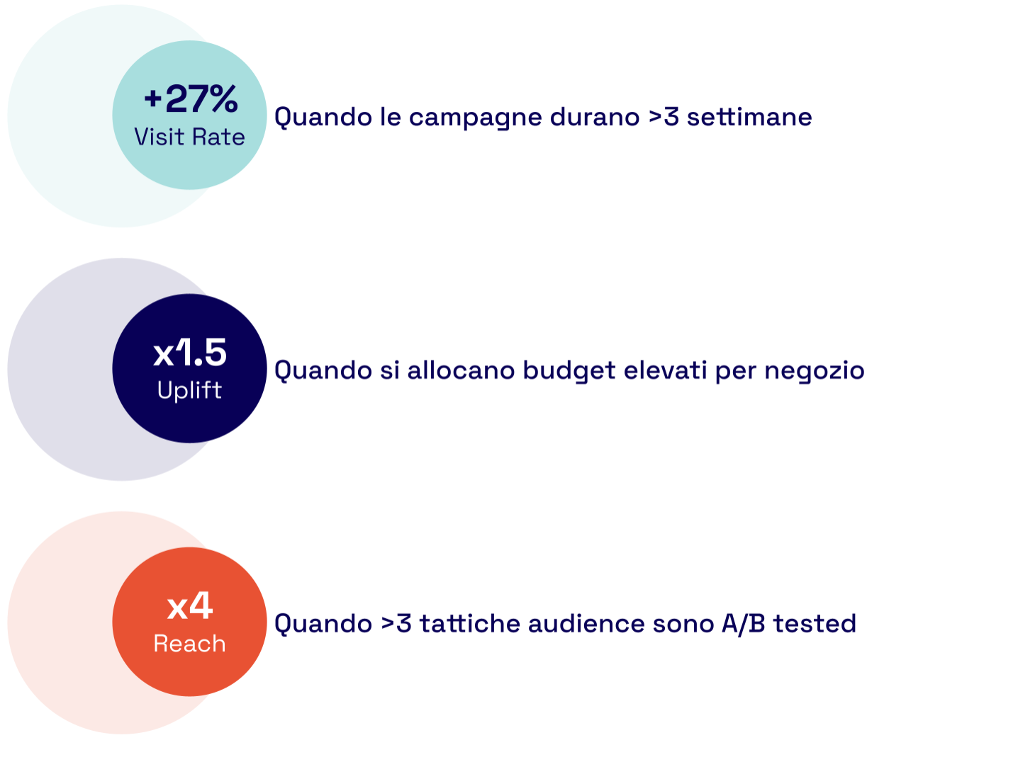 Infografica con tre metriche: +27% di Visit Rate quando le campagne durano più di 3 settimane, x1.5 Uplift con budget elevati per negozio, e x4 Reach quando si testano più di 3 tattiche con A/B test.