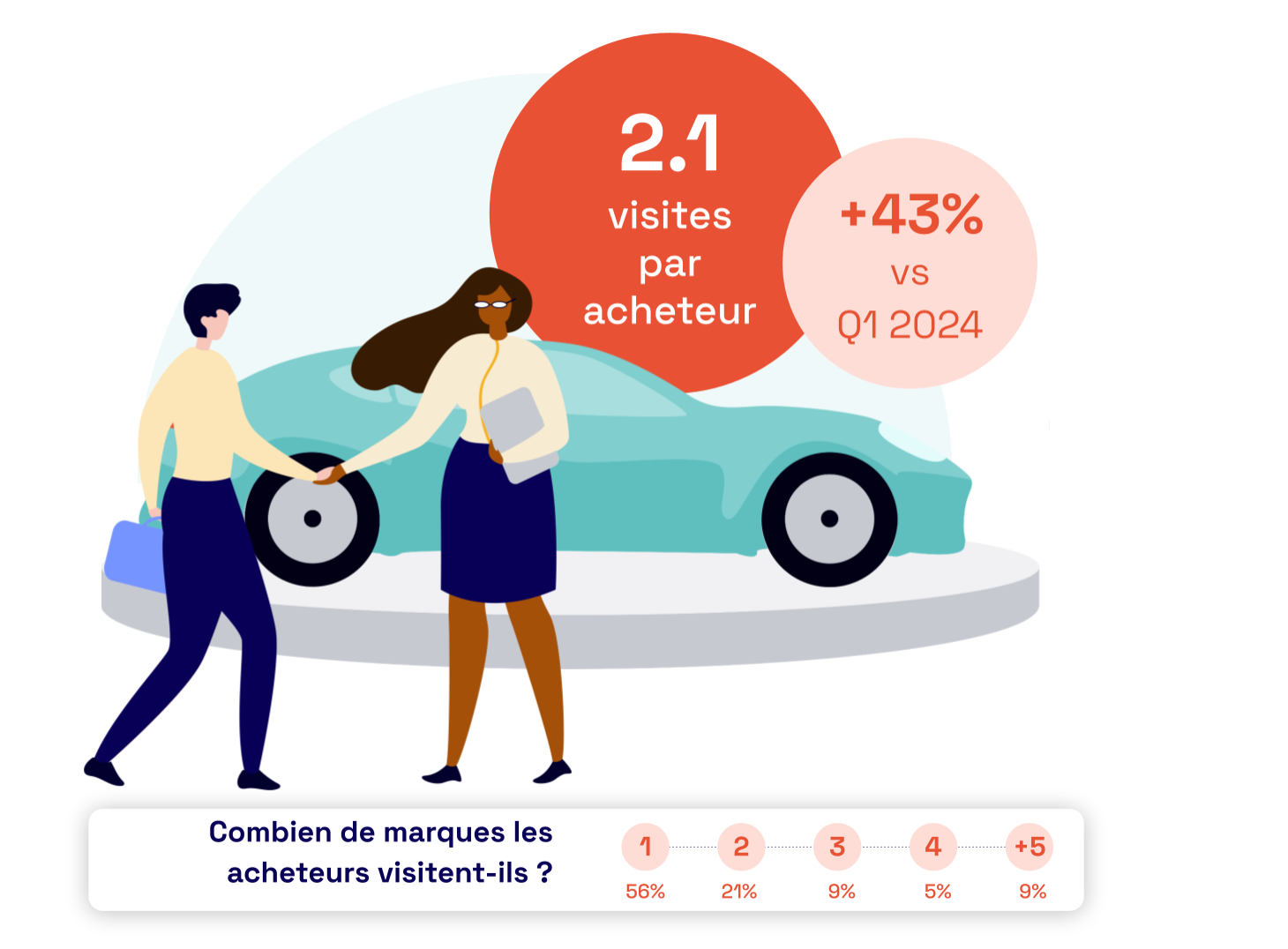 Infographie avec deux personnes devant une voiture et deux cercles indiquant : "2.1 visites par acheteur" et "+43 % vs Q1 2024". En bas, un graphique montre combien de marques sont visitées par les acheteurs.