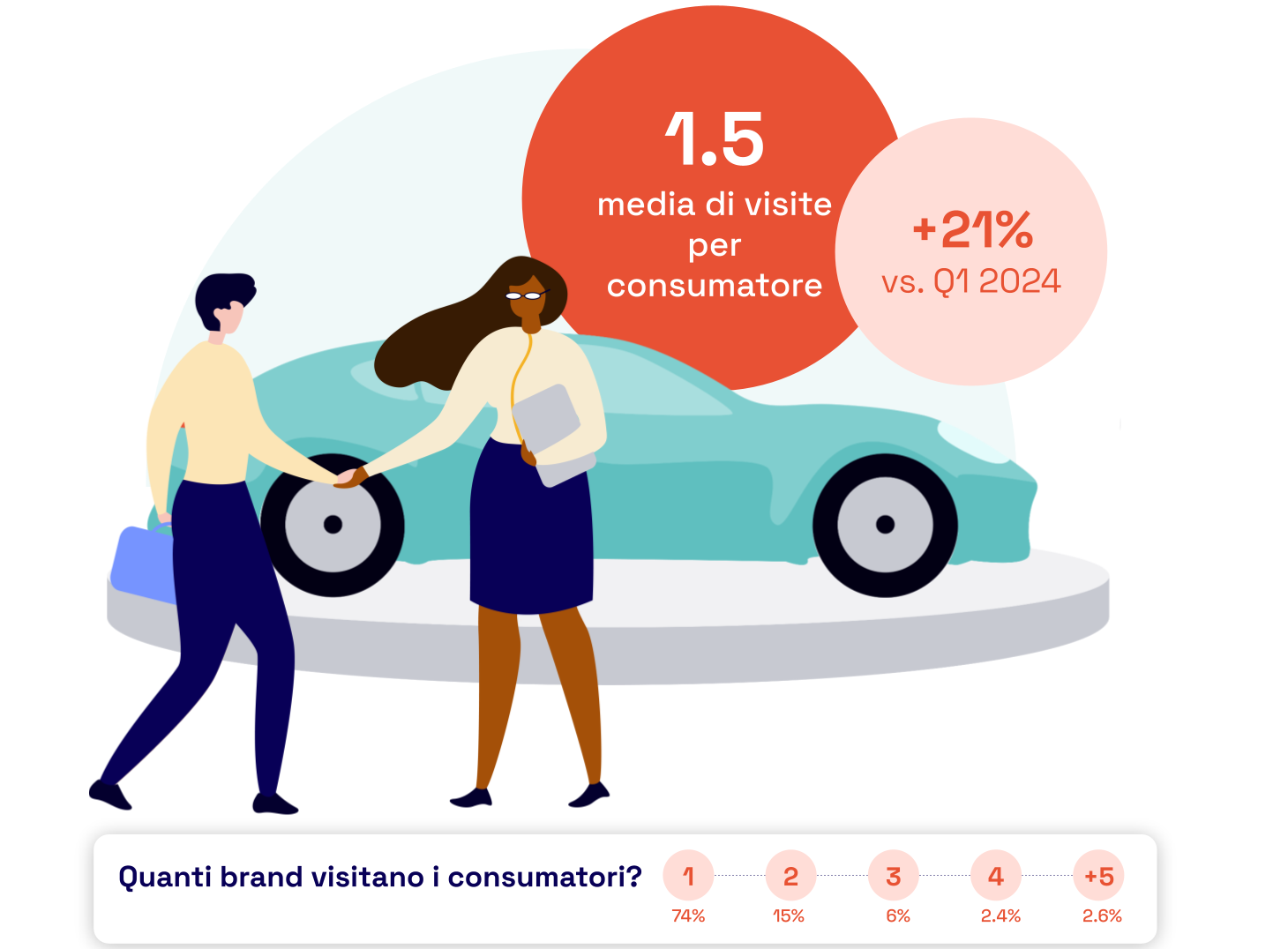 Infografica che mostra due persone che si stringono la mano davanti a un’auto, con un cerchio che evidenzia: "1.5 media di visite per consumatore" e "+21% vs. Q1 2024". In basso, un grafico mostra quanti brand vengono visitati dai consumatori.