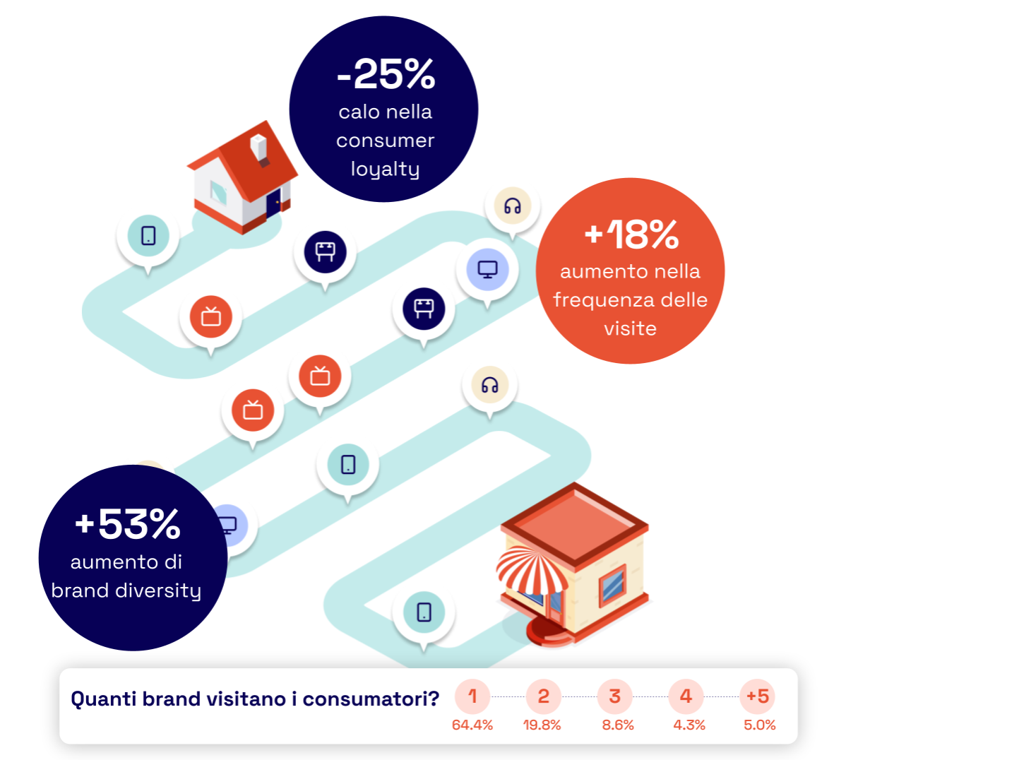Infografica sul comportamento dei consumatori: -25% di calo nella fedeltà al marchio, +18% di aumento nella frequenza delle visite, e +53% di aumento nella varietà di brand visitati. Inclusa una statistica su quanti brand vengono visitati dai consumatori.