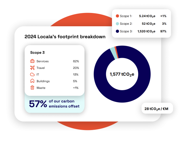 Graph showing Locala's footprint breakdown in 2024