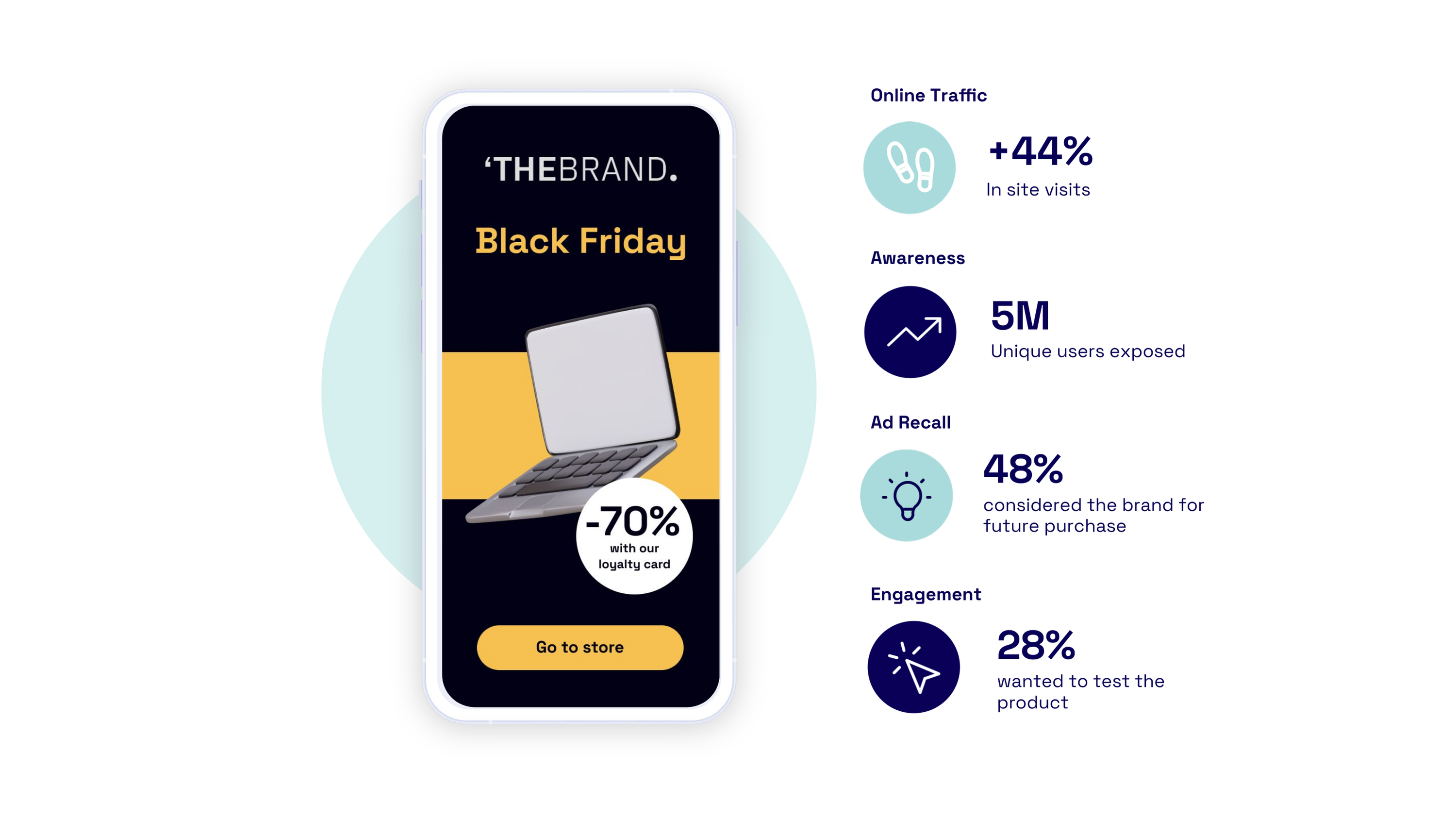 Tech Retailer case study, mock up mobile, 44% boost in online traffic, 5M awareness, 48% ad recall, 28% engagement