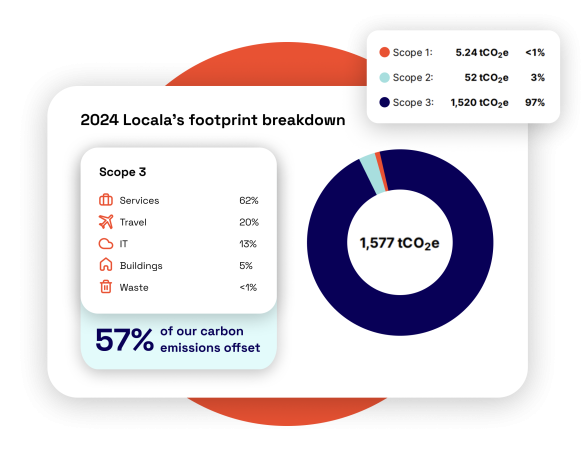 Graph showing Locala's footprint breakdown in 2024