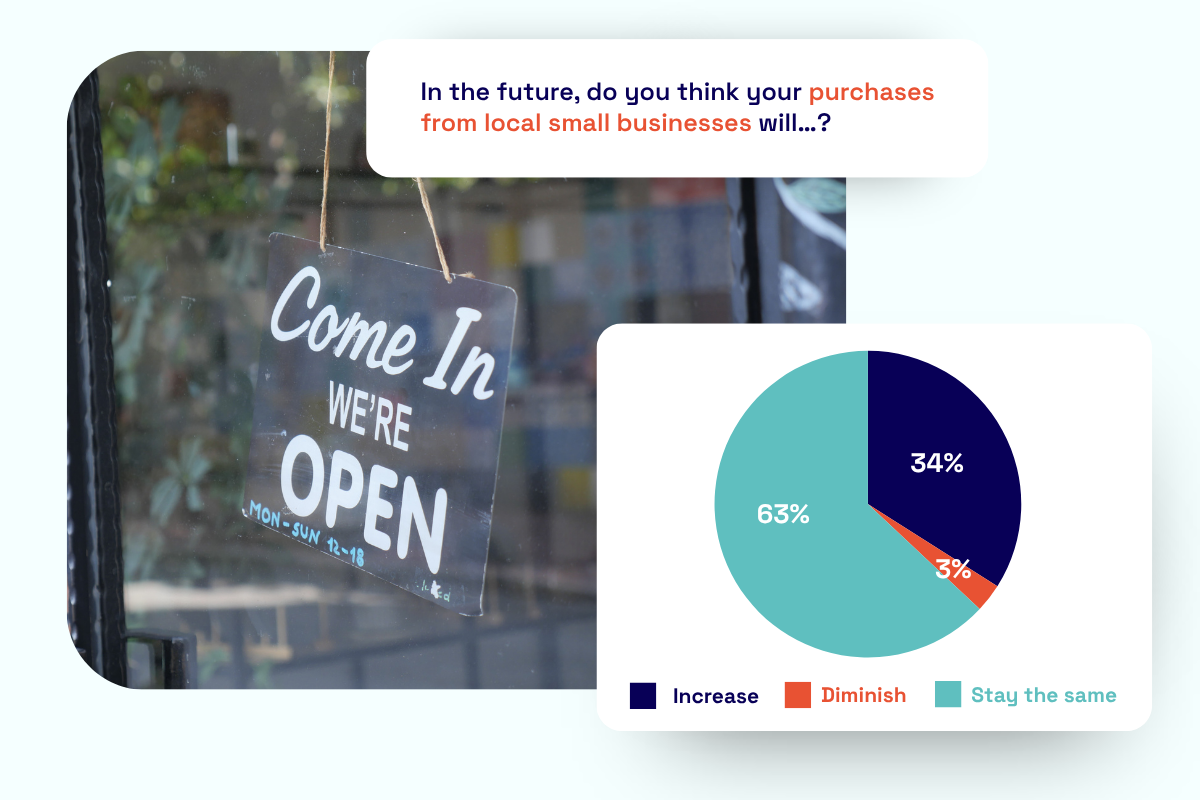 Image showing an 'Open' sign on a small business storefront, alongside a pie chart indicating 34% of consumers expect their purchases from local small businesses to increase in the future.