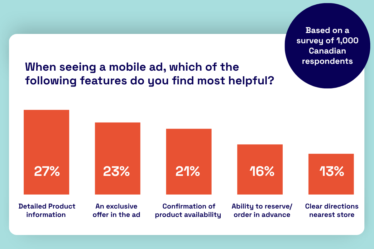 Bar chart titled 'When seeing a mobile ad, which of the following features do you find most helpful?' showing results from 1,000 Canadian respondents. The features are: Detailed Product information 27%, An exclusive offer 23%, Confirmation of product availability 21%, Ability to reserve 16%, and Clear directions 13%.
