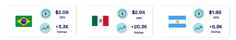 Tres tarjetas con resultados de campaña por país. Primera tarjeta: bandera de Brasil, costo por visita (CPV) de $2.09 y +3.3K visitas. Segunda tarjeta: bandera de México, CPV de $2.64 y +20.3K visitas. Tercera tarjeta: bandera de Argentina, CPV de $1.89 y +6.8K visitas.