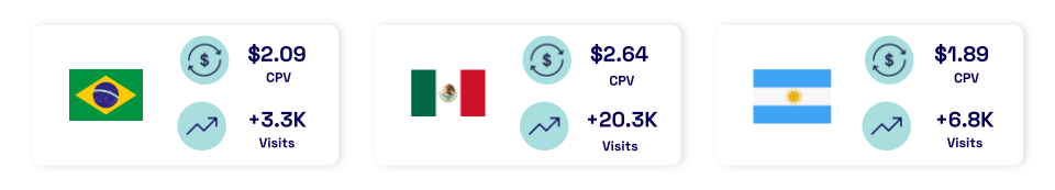 Three case-study result cards showing campaign performance by country. Brazil: $2.09 CPV and +3.3K visits. Mexico: $2.64 CPV and +20.3K visits. Argentina: $1.89 CPV and +6.8K visits. Each card displays the country flag, cost-per-visit icon, and a visits-increase icon.