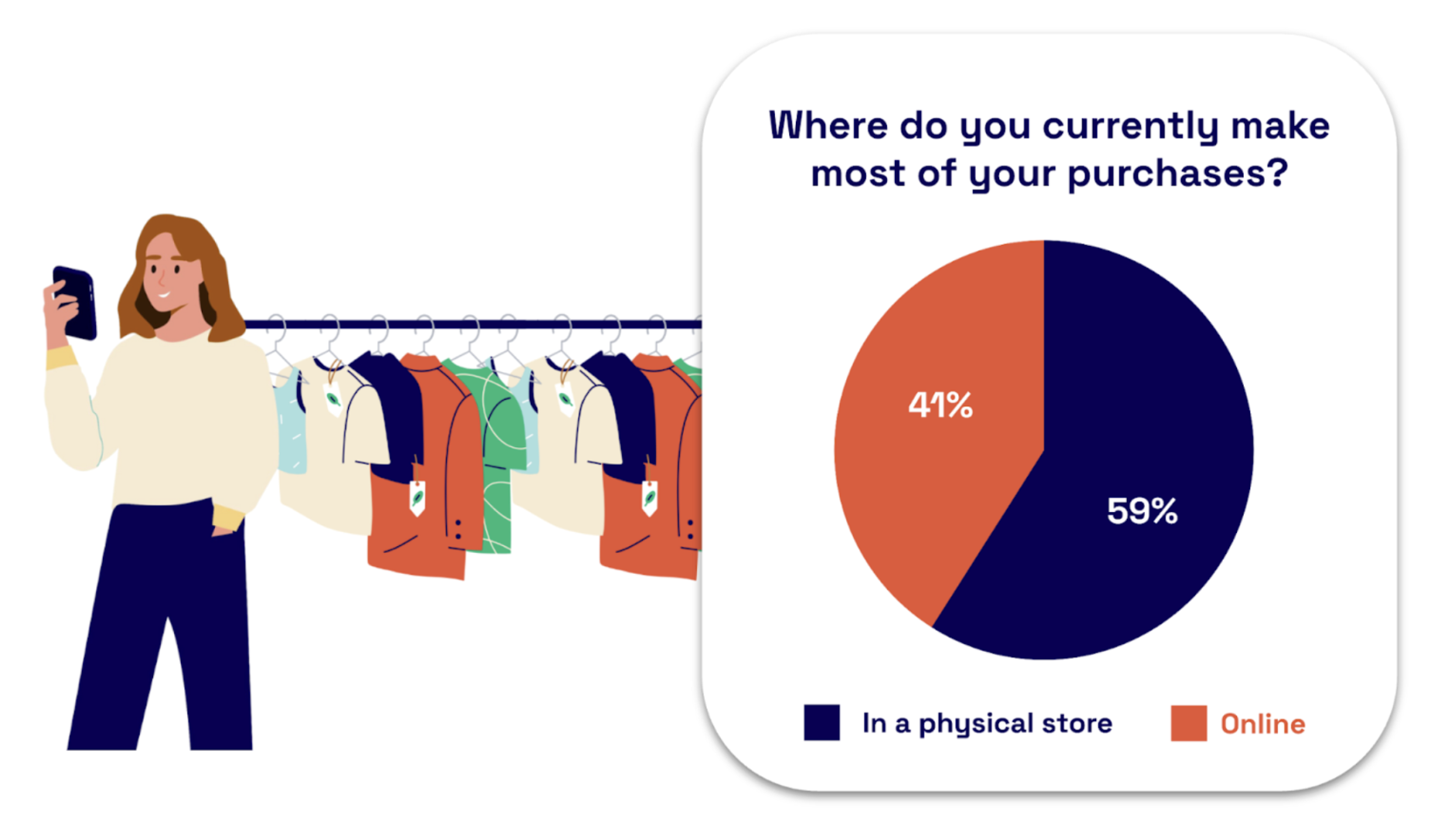 Where do you currently make most of your purchases? 