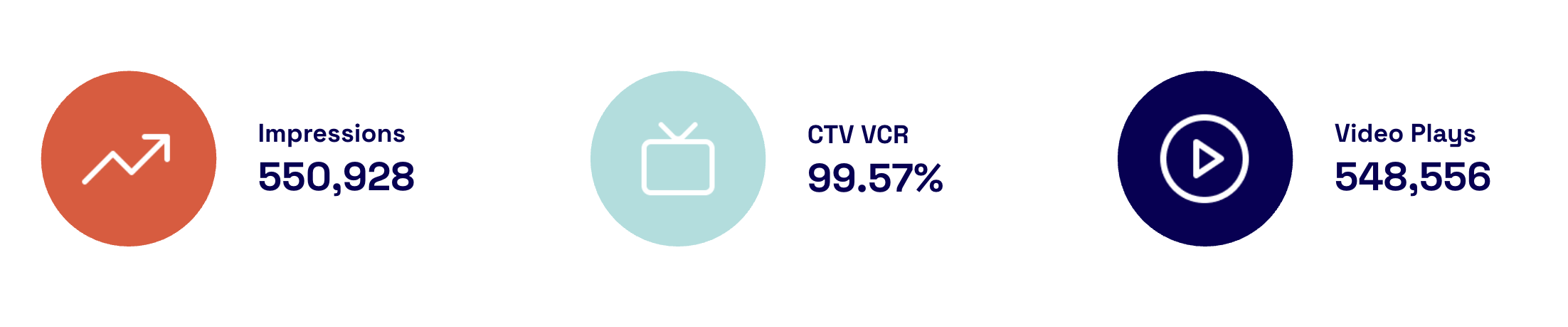 CTV Campaign Fast-Casual Results