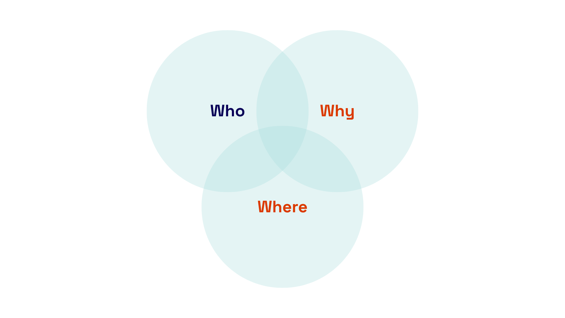 Three circles touching each other in the center with written where who why